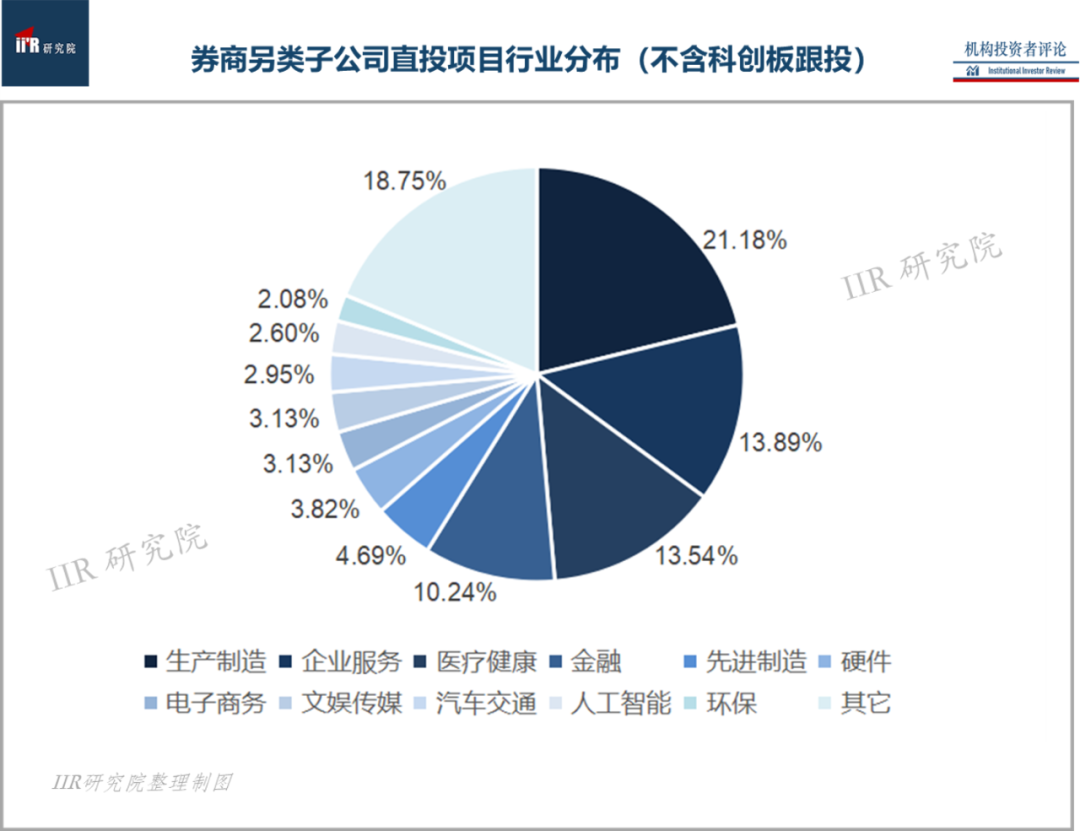 券商股权投资全景报告之：券商另类子公司（附榜单） | IIR