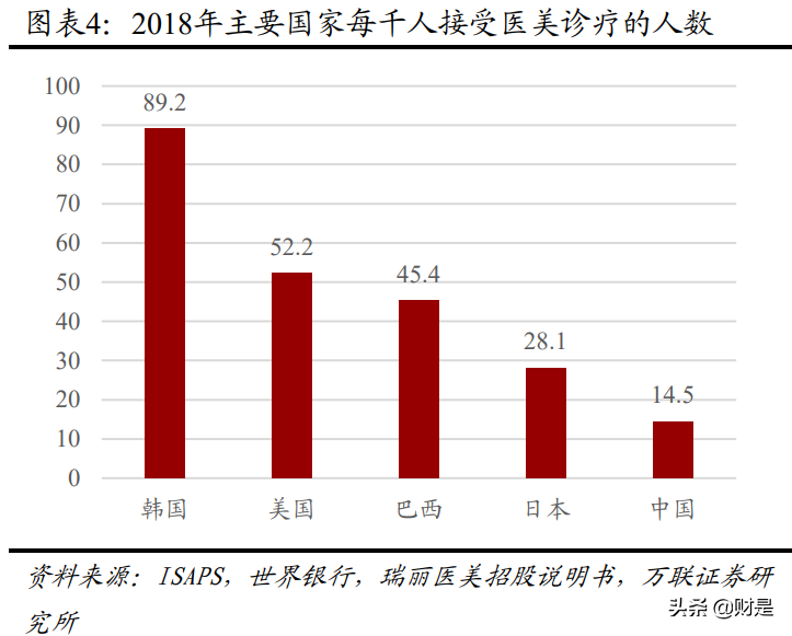 医美行业研究：求美不止，拆解产业链上中游竞争要素