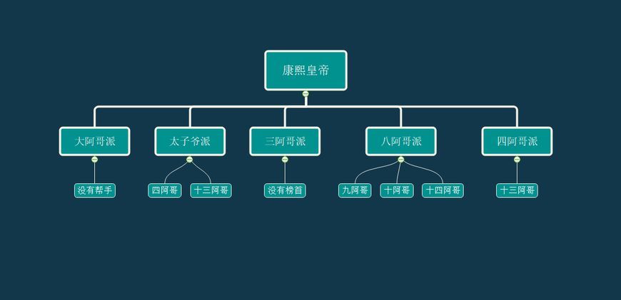 比宫廷剧更精彩！大白话深度还原康熙九子夺嫡的始末。（上半部）