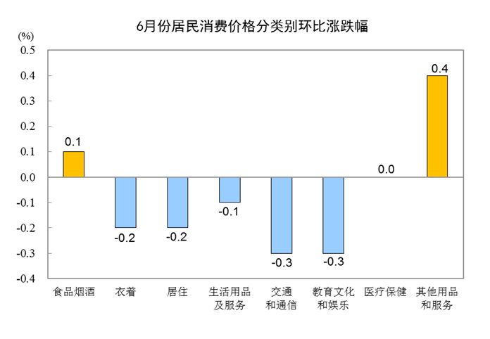 统计局：6月份CPI同比上涨2.5% 猪肉价格上涨81.6