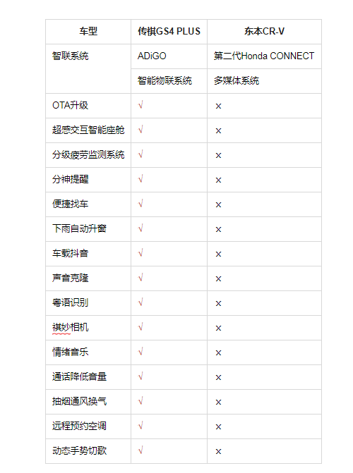 紧凑型SUV大比拼，传祺GS4 PLUS VS东本CR-V哪家占上风？