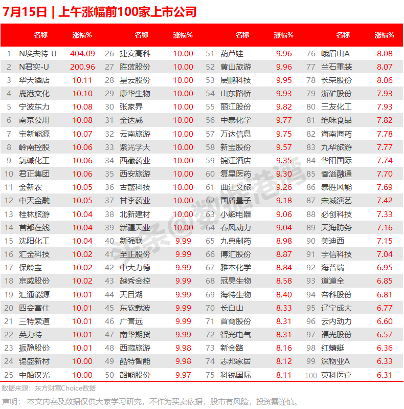 7月15日 | 上午涨幅前100家上市公司