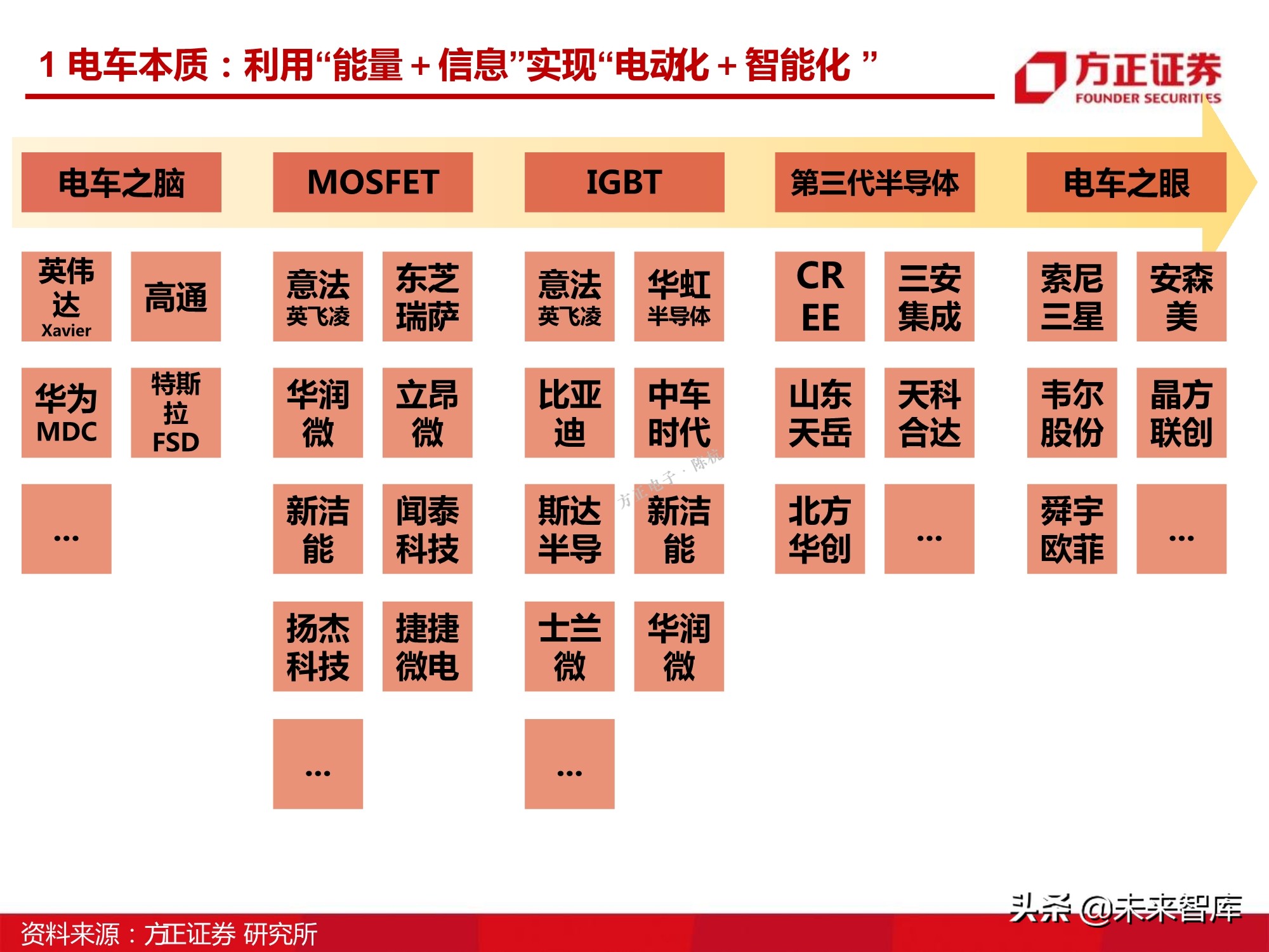 汽车半导体产业123页深度研究报告