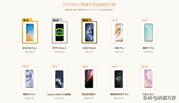2020Q2手机配置与流畅度排名榜 华为公司P40 Pro 和OPPO Ace2分别登上