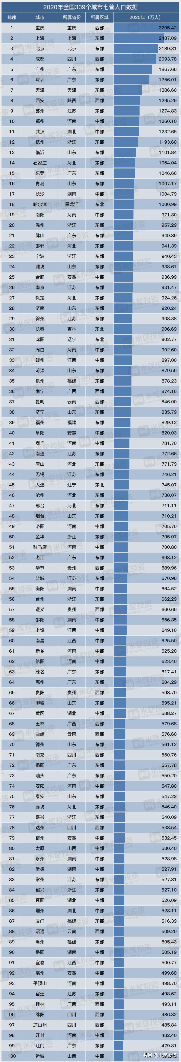 中国339个城市人口全景图：184城扩张，154城收缩