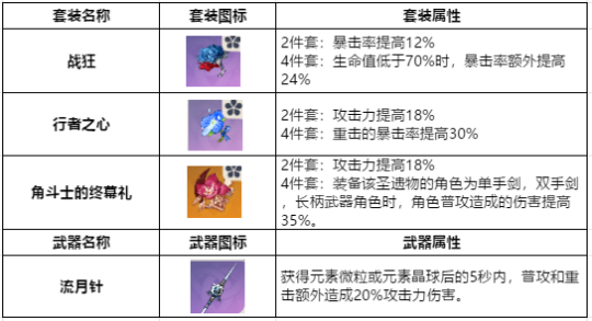 《原神》输出非常爆炸阵容推荐，双火组合元素输出不断