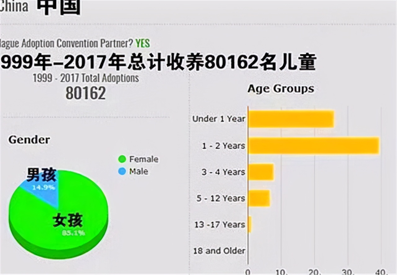 In 18 years, the United States adopted 80,000 Chinese children, almost ...