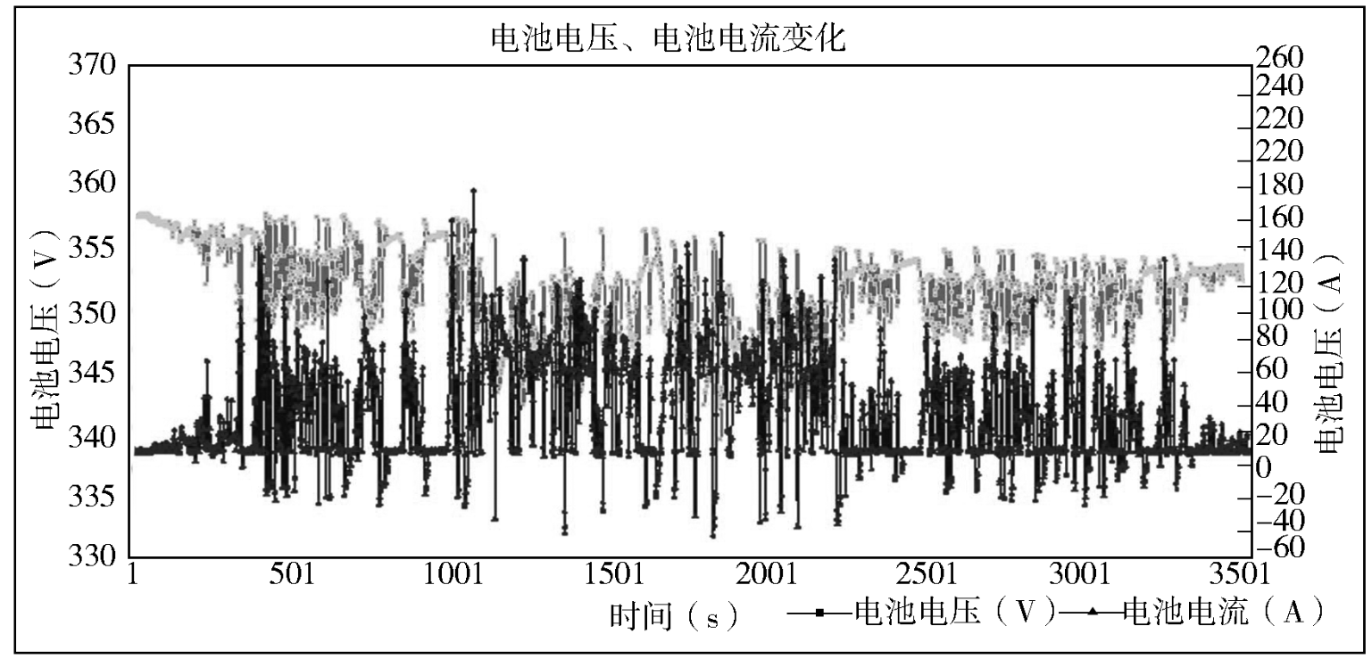 不同工况下，电动汽车锂离子动力电池有怎样的特性？