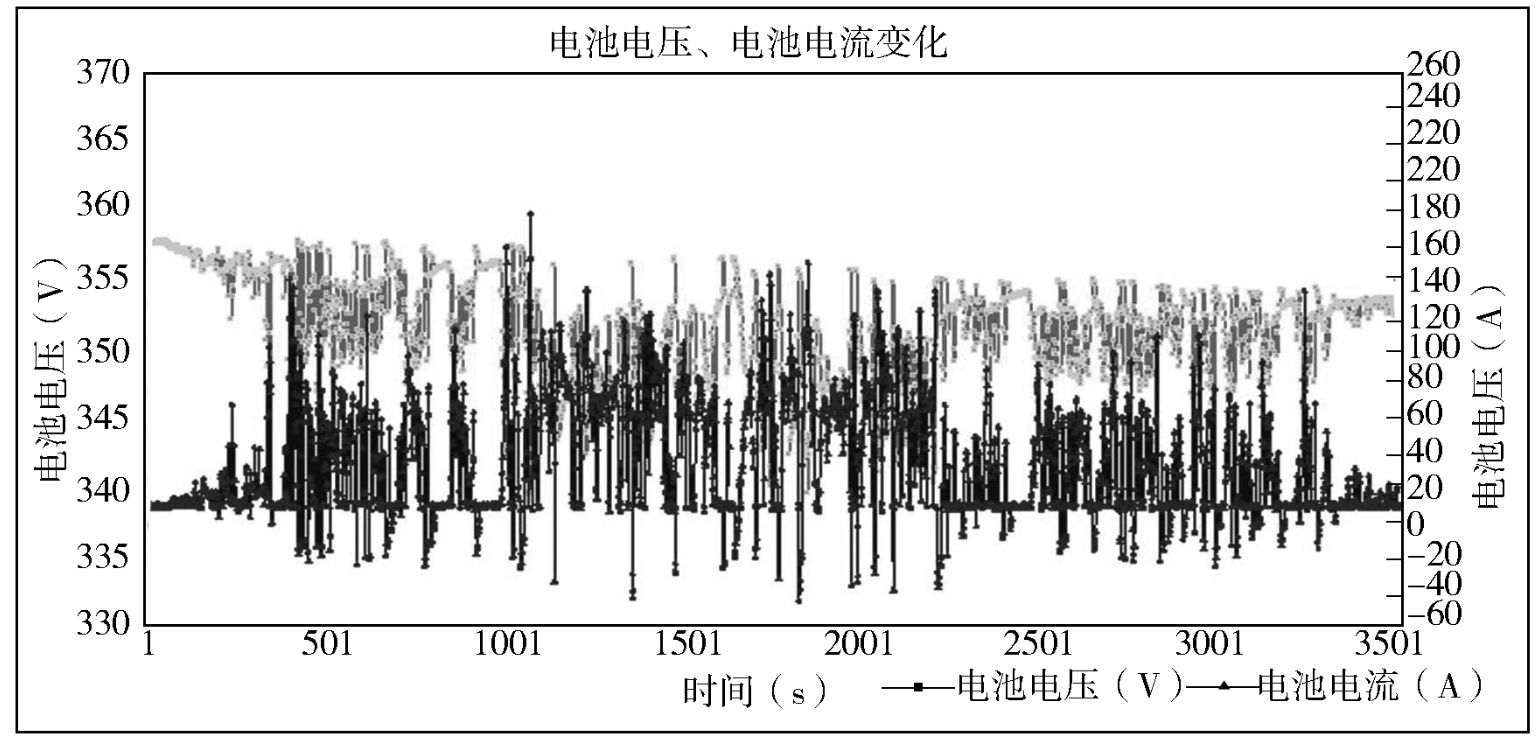 不同工況下，電動汽車鋰離子動力電池有怎樣的特性？