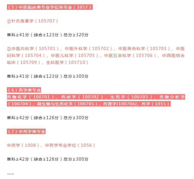 2020山东中医药大学研究生录取分数线！最低分183.72