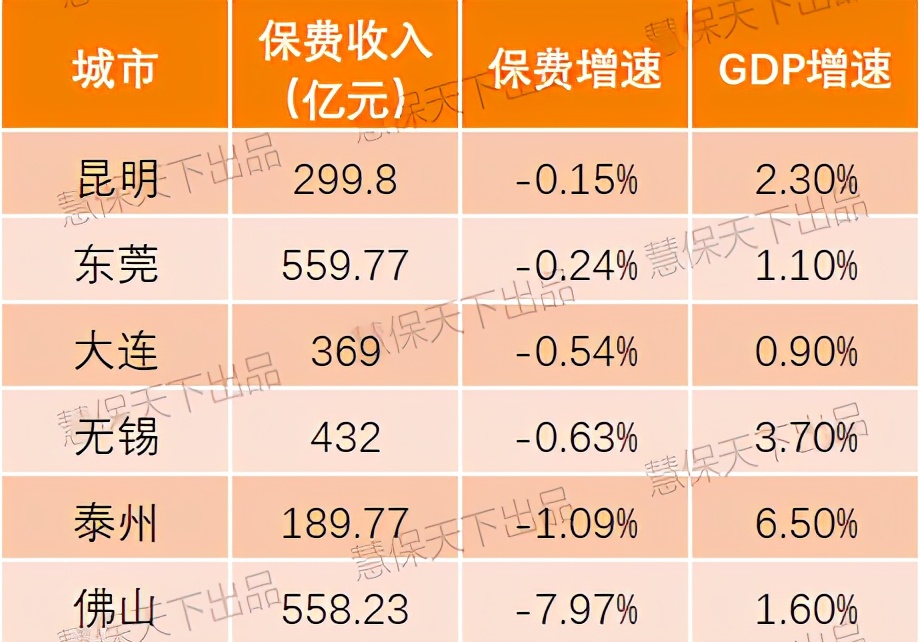 GDP50强城市保费大比拼，哪些城市最有前途