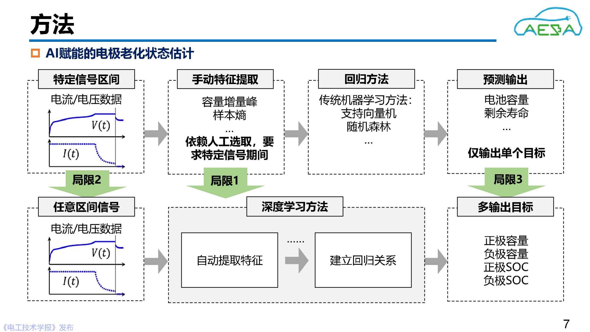 北京理工大学田金鹏、熊瑞：AI赋能动力电池健康感知