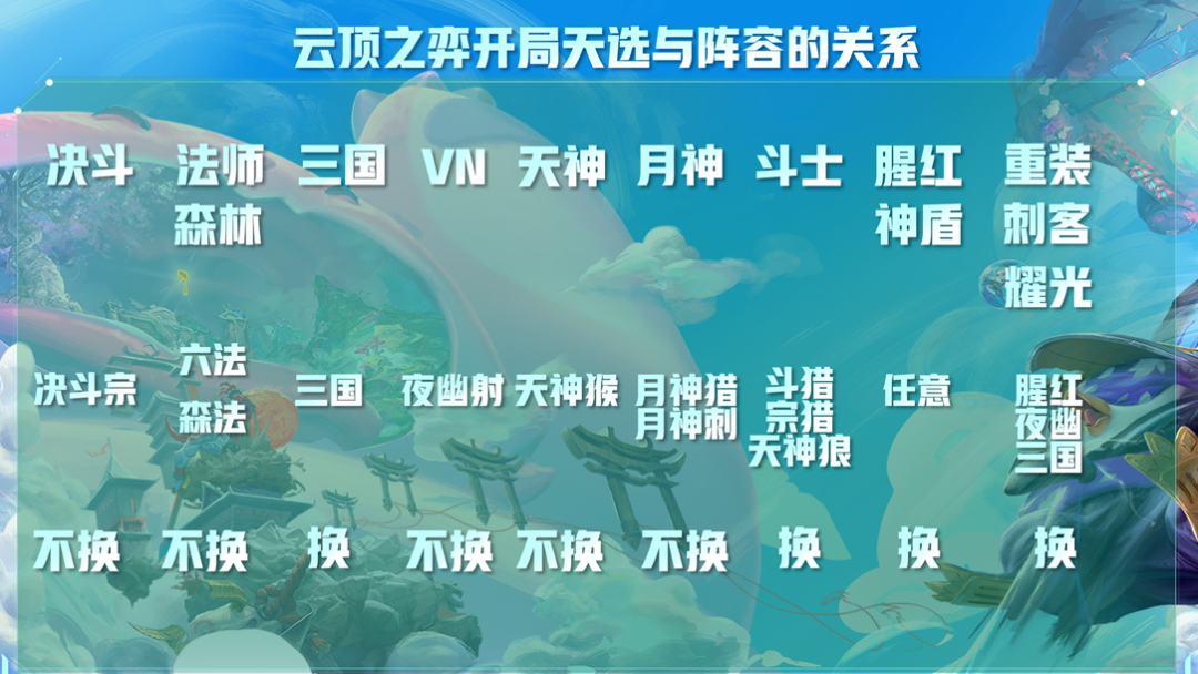 云顶之弈版本强势阵容选择口诀,天选+开局装备轻松确定阵容