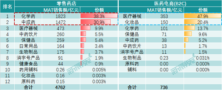 医药电商来了，连锁药店还是好赛道吗？