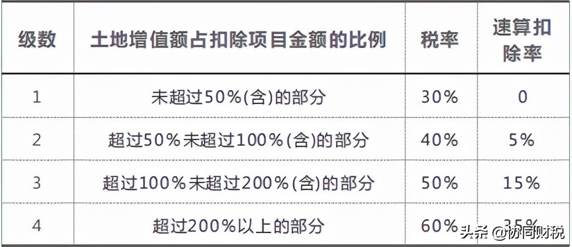 「增值税土地」土地增值税暂行条例实施细则（最新修订解读）