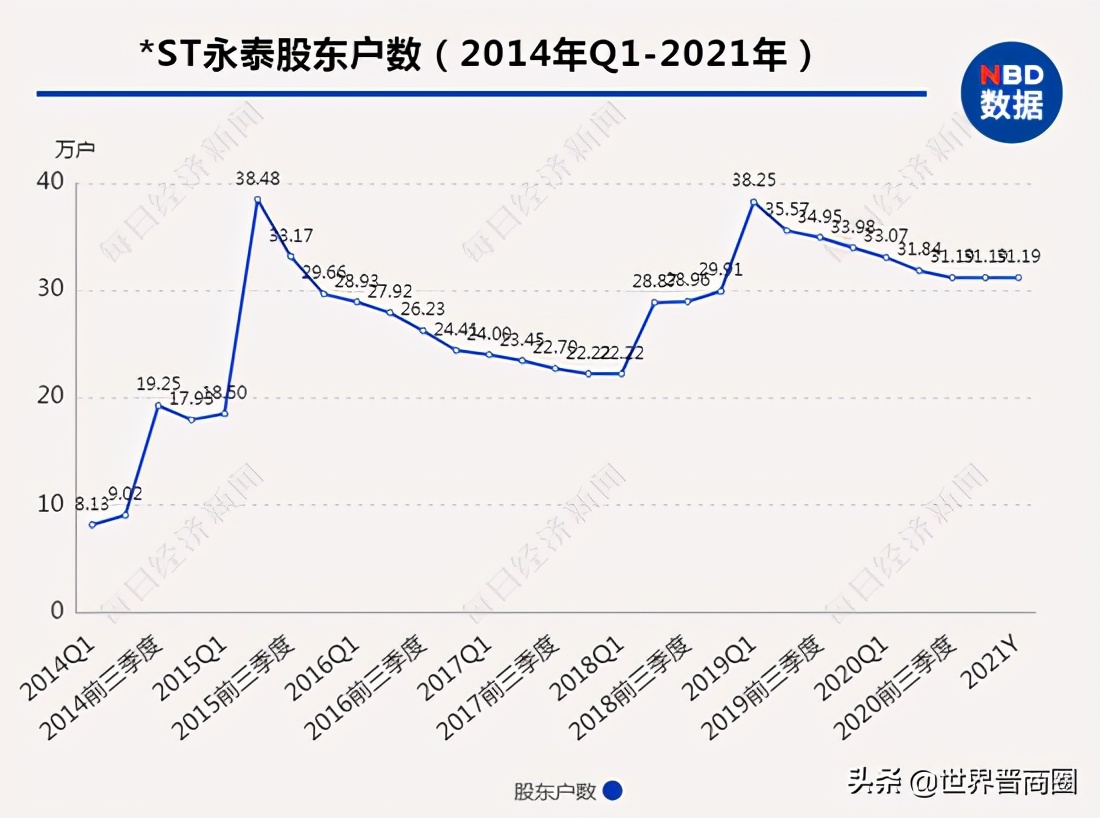 ST永泰将摘星：净利润预增3195.87%至3327.85%