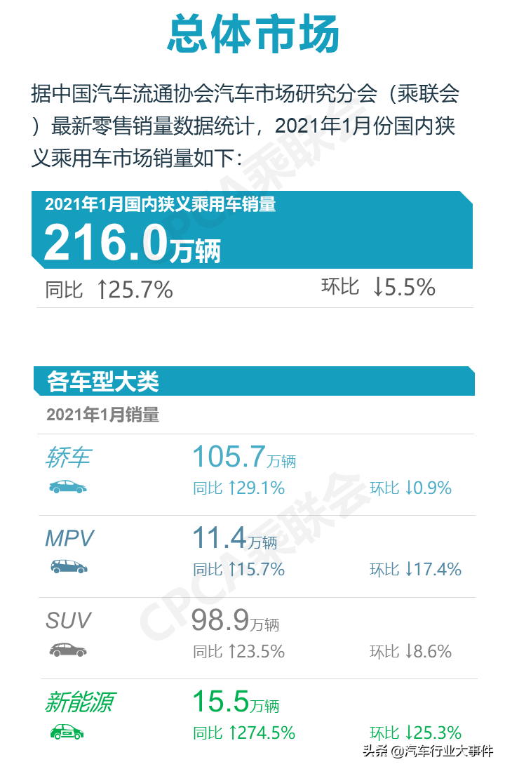 大洗牌！2021.1月銷量排名快報(bào)（轎車/SUV/MPV）