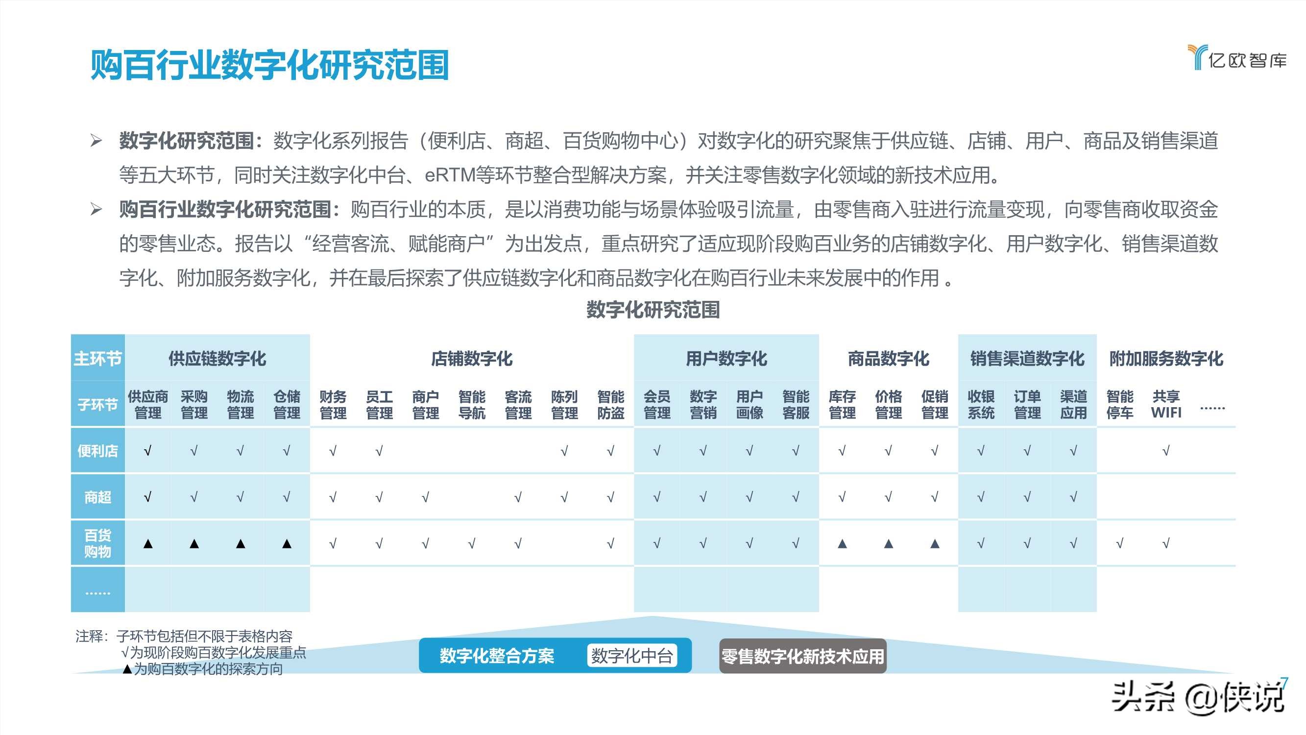 2021中国实体零售数字化专题报告（购百篇）