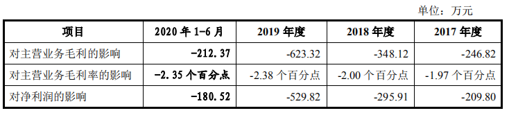 安凯特客户状况不良，坏账金额小或美化报表