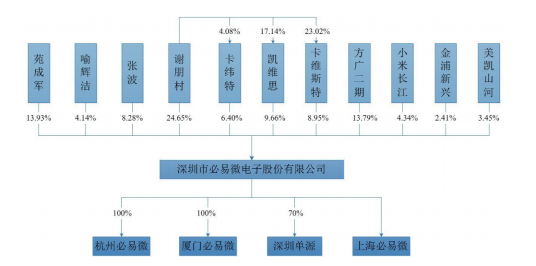 必易微科创板IPO成功过会