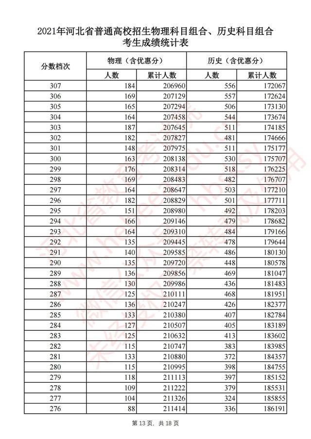 河北高考一分一档统计表完整版 2021河北高考成绩全省排名位序查询