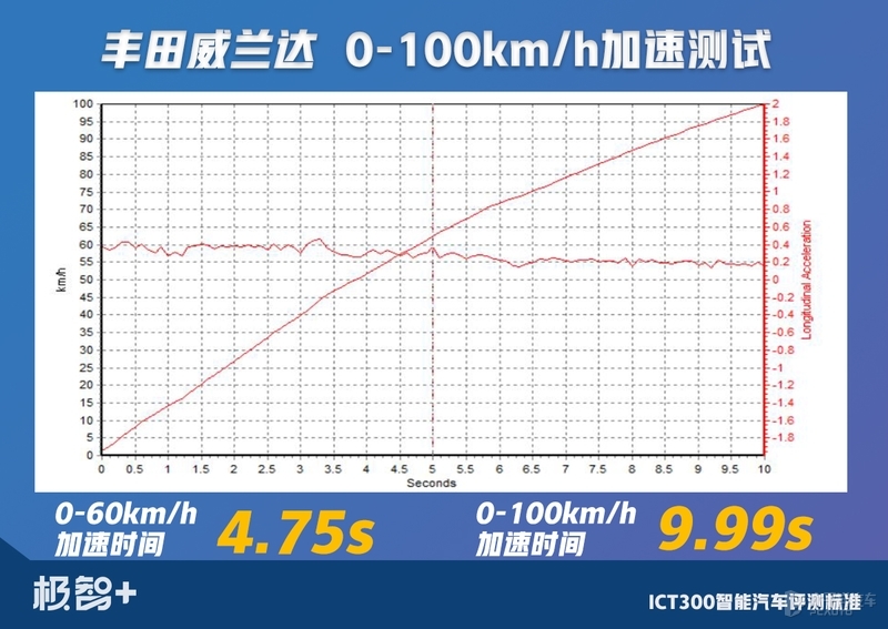 终于轮到丰田威兰达上场，只是还没发威，就把“假人”撞翻
