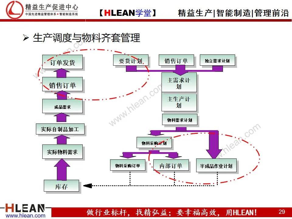 「精益学堂」精益供应链管理（上篇）