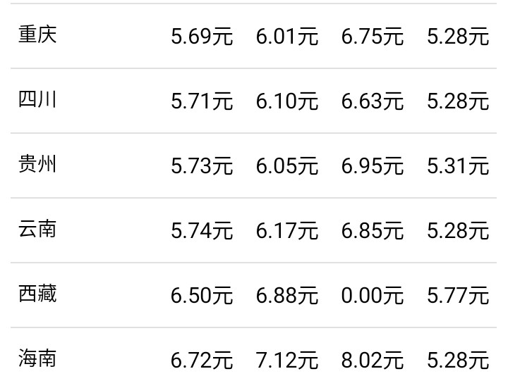 油价最新消息：7月2日，全国加油站调整后92、
