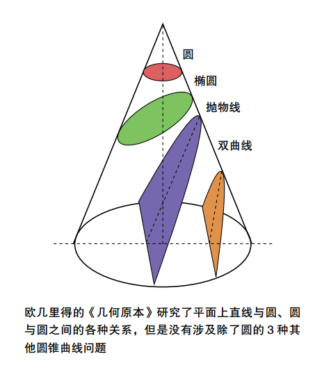幾何和代數(shù)是怎么走到一起的？