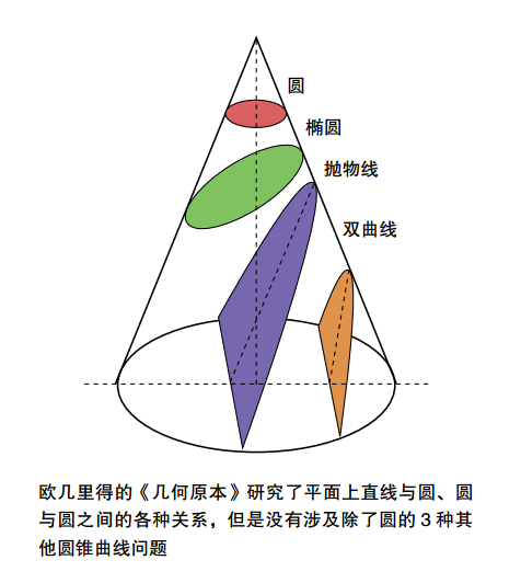 幾何和代數(shù)是怎么走到一起的？