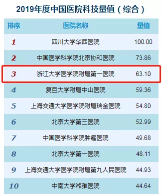 科技创新驱动发展！浙大一院国家自然科学基金集中申报期中标项目连续两年创新高！