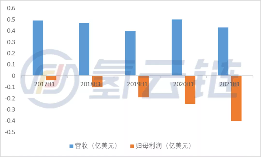 解密亿华通财报，看全球燃料电池产业市场赛道分化竞争趋势