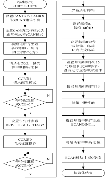 基于DSP的CAN總線通信的設(shè)計(jì)與實(shí)現(xiàn)