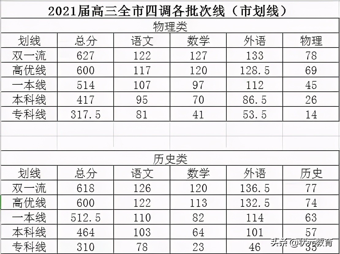 最新！武汉高三四调一本率、二本率、600分率汇总，中考择校必看