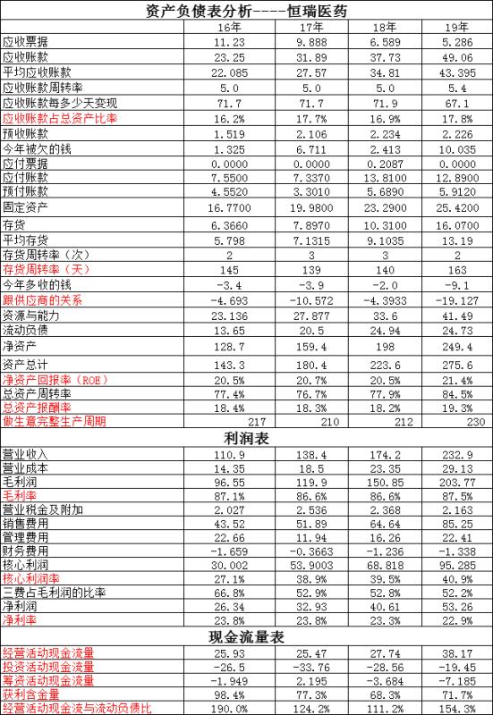 云南白药VS恒瑞医药