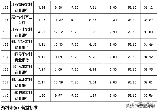 独家丨全国275家银行理财能力排行榜（2020年1季度