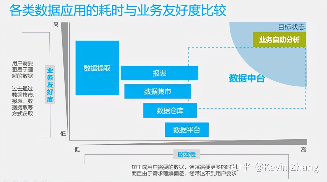 資料倉儲、資料集市、資料湖、資料中臺到底有什麼區別？