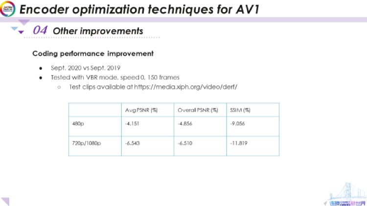 AV1编码器优化技术