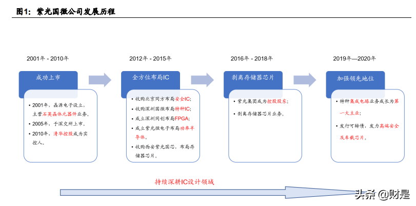 紫光国微深度解析：特种集成电路行业隐形冠军