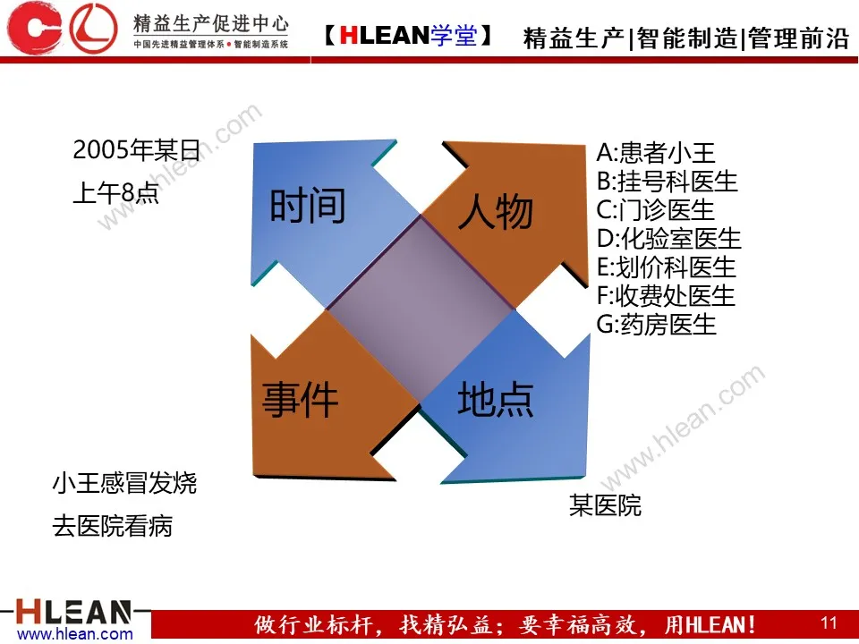 「精益学堂」IE七大手法之流程程序法