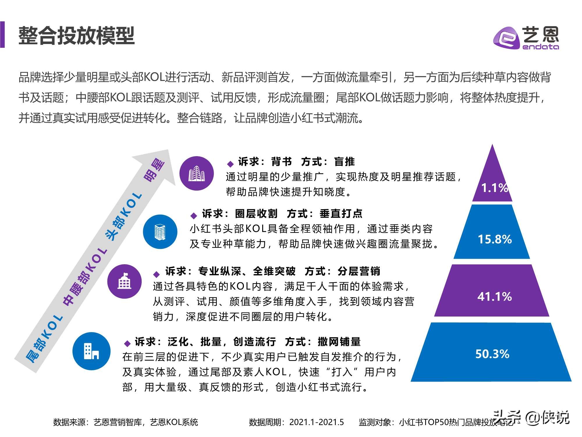 艺恩：小红书品牌营销手册