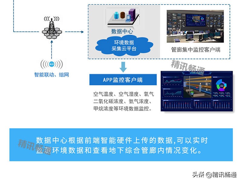 智慧地下管廊解决方案