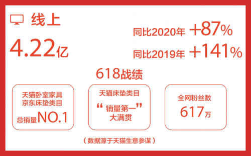 喜临门半年报发布：净利润翻4番，自主品牌零售增幅超100%