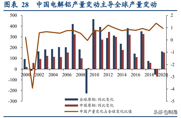 有色金属铝行业专题研究报告：全方位梳理电解铝产业链