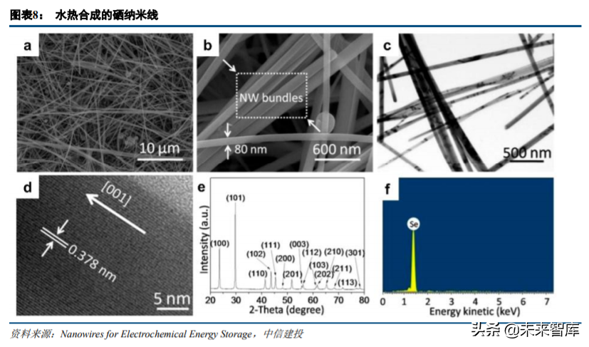 电池科技前瞻：纳米线三千弱水，硅负极一瓢深酌