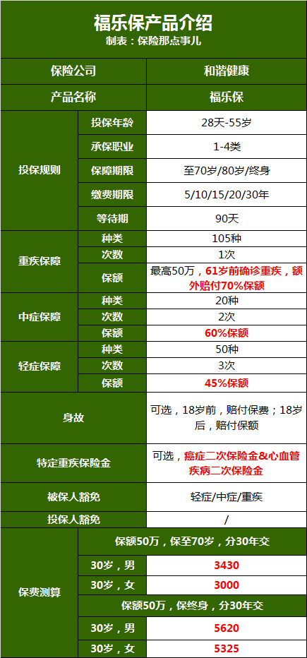 最后2天时间，我最推荐的4款重疾险 第1张