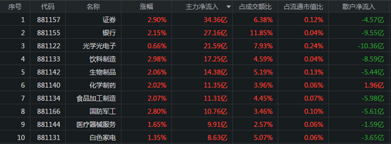 大金融突然崛起 白酒医药获主力青睐