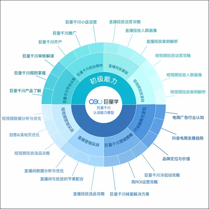 你与高质量投手之间：只差了一份来自巨量千川的考核认证