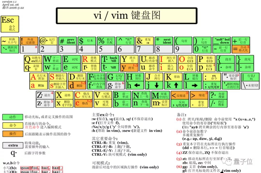 边打“游戏”边学Vim！这款在线、交互的练习工具火了