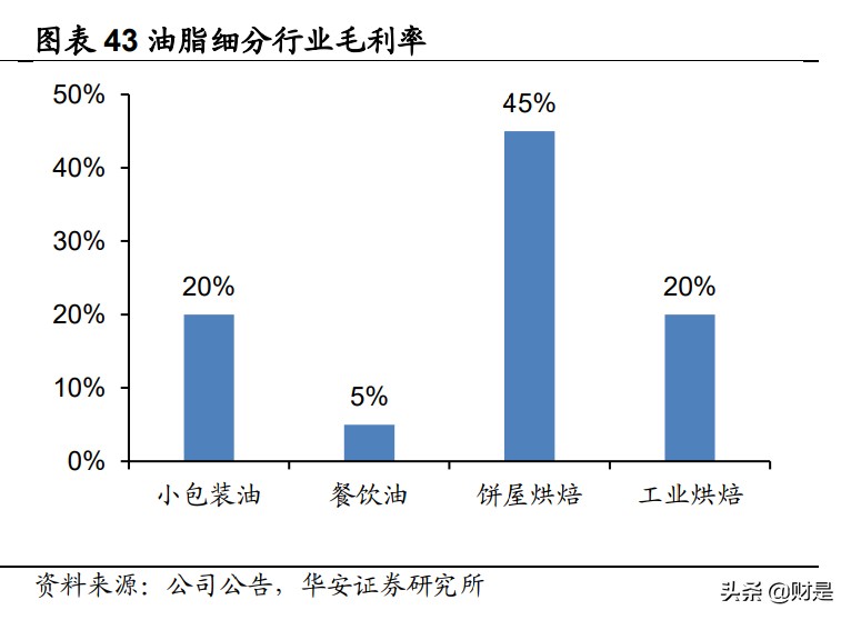 烘焙食品行业专题研究：工业化提速，催生产业链新机遇